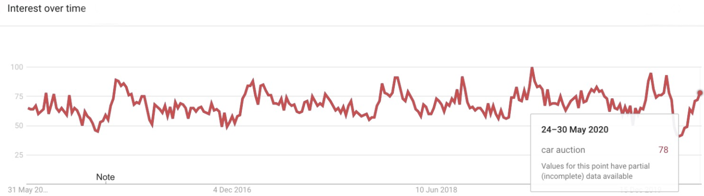 Ir tai aiškiai atsispindi auto aukcionų populiarume, kuris per paskutinius penkerius metus išlieka stabilus: